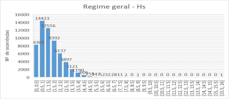 FIGURA 5.3 PONTO P. REGIME GERAL OBSERVADO. HISTOGRAMAS RELATIVOS À ALTURA SIGNIFICATIVA DE ONDA E AO PERÍODO DE PICO. Através dos registos observados nos histogramas da Figura 5.