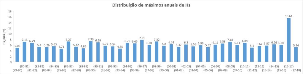 FIGURA 5.12 PONTO P. VALORES DAS ALTURAS SIGNIFICATIVAS MÁXIMAS MENSAIS E RESPETIVA MÉDIA MENSAL (MÉDIA DAS ALTURAS SIGNIFICATIVAS MÁXIMAS MENSAIS).