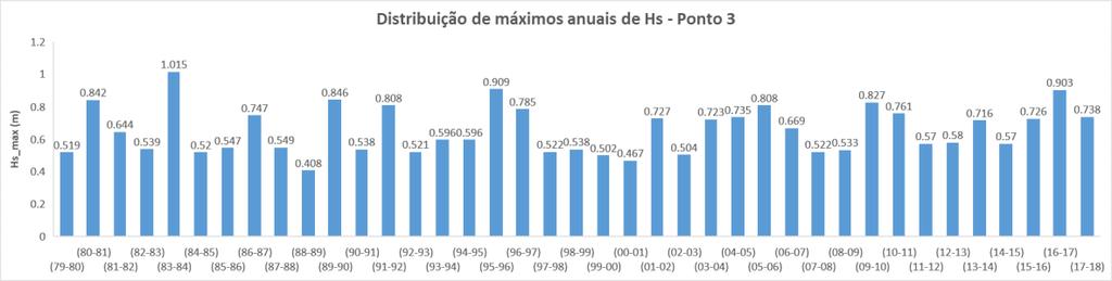 Anexo F Histogramas relativos às alturas máximas anuais, nos pontos P1, P2, P3 e P4. FIGURA 9.14 - PONTO P1. VALORES MÁXIMOS ANUAIS DE ALTURA SIGNIFICATIVA, HS. FIGURA 9.15 - PONTO P2.