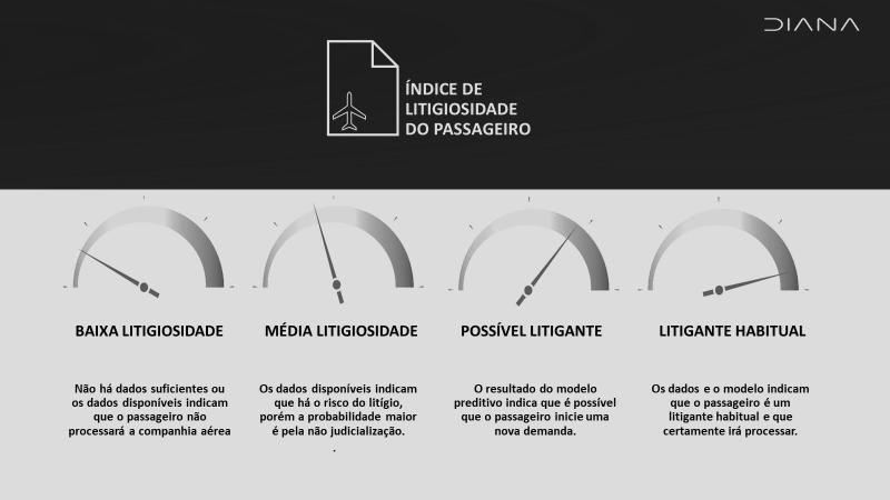 75 pronto. Não se pode esperar uma previsibilidade de 100%. Não há, enfim, uma fórmula pronta e acabada que indique o perfil do litigante.