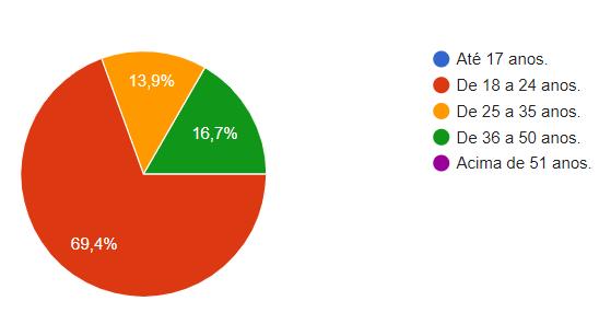 28 Gráfico 02. Faixa etária dos participantes da pesquisa Fonte: Elaborado com os dados da pesquisa.