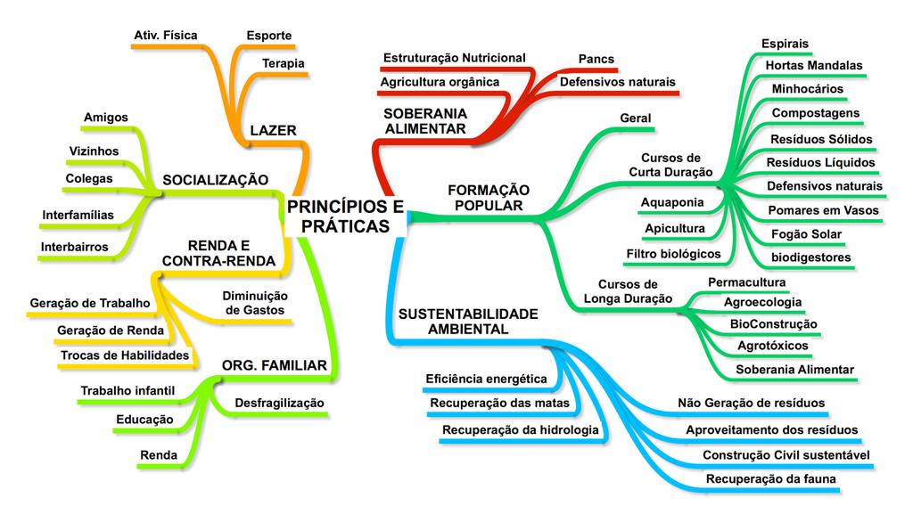 Figura 3 Princípios do Projeto SUSTENTABILIDADE NO BAIRRO: PERMACULTURANDO aplicados nos bairros Conjunto Habitacional João Domingos Netto, Residencial Cremonesi e Brasil Novo. Fonte: própria 3.