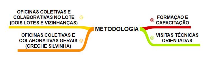 Pretende se atuar em três frentes: formação e capacitação, oficinas práticas e visitas técnicas. Figura 5 Metodologia proposta: geral.