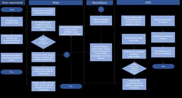 22 Como grupo prioritário no informe de situações de crise têm-se as partes interessadas diretamente, que compreendem conselheiros, colaboradores, participantes, patrocinadores, instituidores e