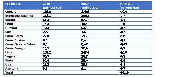 Opinião * Agricultura 2030: Que impacto económico e ambiental com 25% da área agrícola da EU-27 em Modo de Produção Biológico? * superfície agrícola da EU-27 é de 156,7 milhões de hectares.