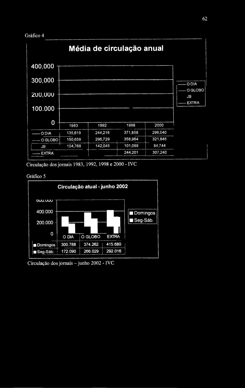 jornais 1983, 1992, 1998 e 2000-1VC Gráfico 5 Circulação atual - junho 2002 ouu.uuu 400.000 200.