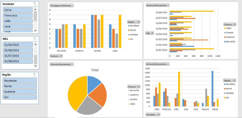 Exemplo de dashboard A segmentação de dados nos permite selecionar a exibição de somente parte dos dados de uma ou mais tabelas.