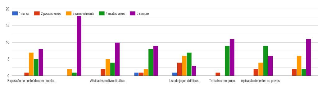 28 Escola Municipal Manoel Domingos de Melo 2019. Fon te: SA NT OS, J. G., Como podemos perceber na escola 2 os estudantes 100% deles se sentem motivados a frequentar as aulas.