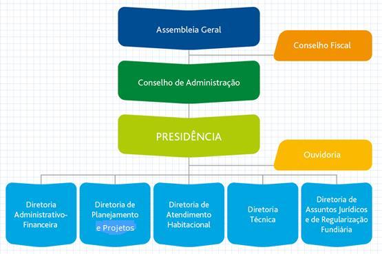 ESTRUTURA DE GOVERNANÇA DA CDHU [102-18] Cada nível de atuação tem suas atribuições específicas dentro da Companhia: [102-22, 102-23] Assembleia Geral Conselho de Administração Conselho Fiscal