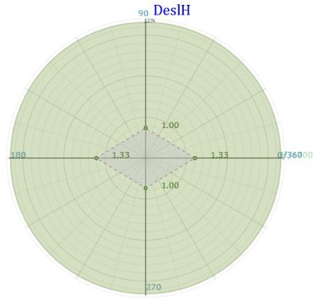 Figura 31 Diagrama de deslocamentos máximos horizontais no pórtico Fonte: Gerada pelo software TQS Além disso, a norma limita o deslocamento horizontal entre pavimentos com o valor de H/850, que para