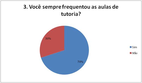 55 tiravam suas dúvidas nos conteúdos. Para nossa pesquisa entrevistamos 10 alunos da turma 2017. Os gráficos abaixo apresentam o percentual das respostas dadas pelos discentes.