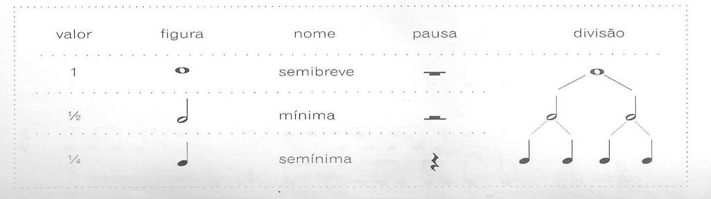 73 No exercício com mínimas e semínimas (figura 14), as figuras musicais são apresentadas com seus desenhos fora da pauta juntamente com as figuras de pausa.