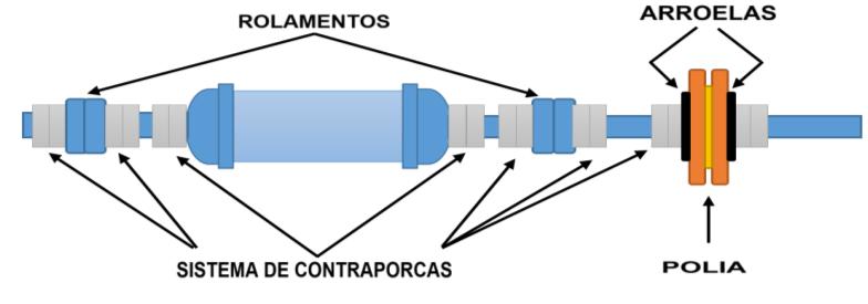 46 contraporcas. Nessa parte em especial, recomendamos a colocação de arruelas entre a polia e as correias, como ilustra a Figura 40. Figura 40: Eixo com polia acoplada.