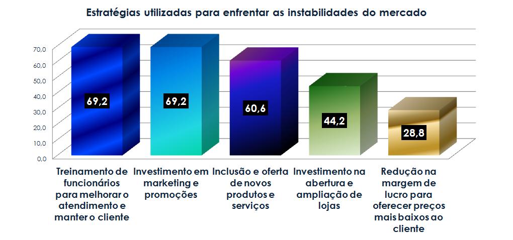 Ambas variáveis corroboram com as ações implantadas para fidelizar os clientes.