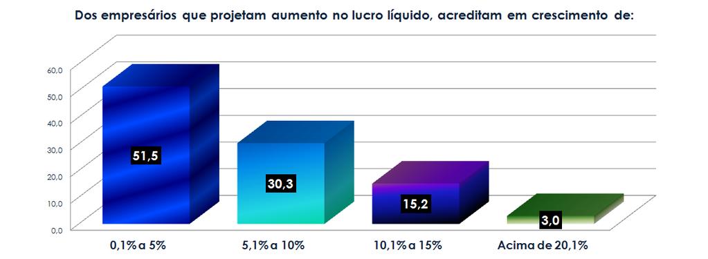 Perguntas: Em relação a sua empresa, a perspectiva é de que o