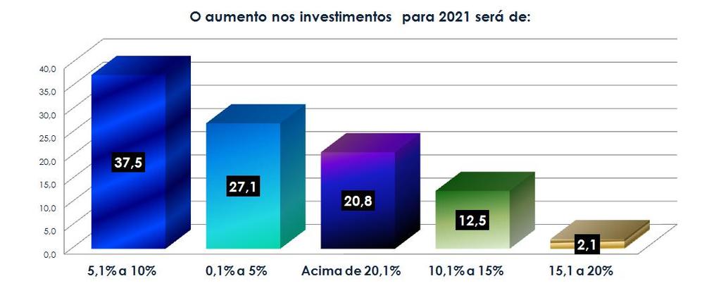 Investimentos Praticamente metade da base dos supermercadistas, prospectam aumento nos investimentos da empresa.