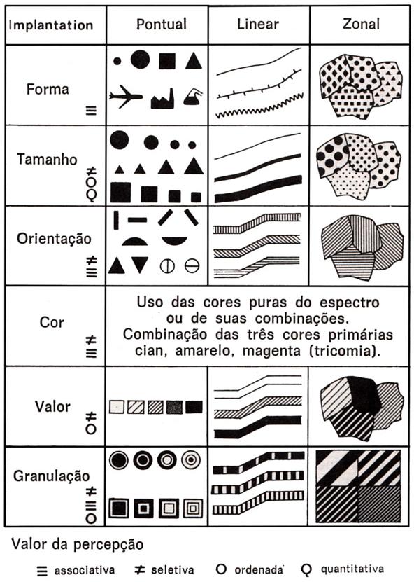 284 Abordagens da cartografia na segunda metade do século XX GEOGRAFIA deverão ser transcritas no mapa através de variáveis visuais que representem exatamente as relações entre os dados que serão