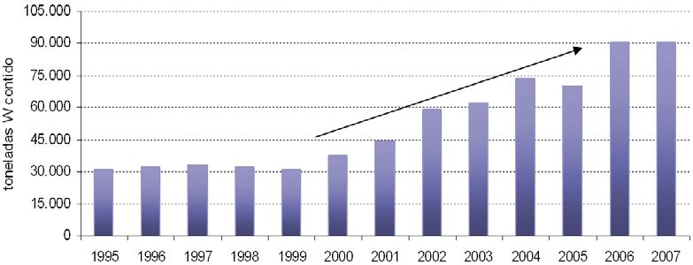 extrativas de scheelita de forma moderada a partir de 2004. A evolução da produção internacional de tungstênio contido aumentou de 189% (31.000 t W contido para 89.
