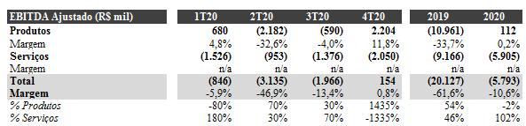 EBITDA Ajustado das Atividades obs: valores de Serviços líquidos de participações minoritárias O EBITDA Ajustado de Produtos no 4T20 aumentou ante o