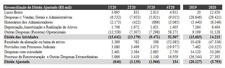 As perdas concentraram-se no 2T20 e no 3T20, quando os efeitos da Pandemia foram sentidos com mais força.