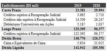 Endividamento Financeiro A redução do endividamento de 2020 ante 2019, refere-se principalmente a atualização da dívida de Recuperação Judicial tanto no curto como no longo prazo, em virtude do