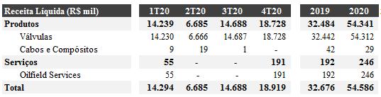 Desempenho Econômico-Financeiro Receita Líquida Para efeitos de comparação, a partir do 1T20, alteramos a composição do segmento de negócio de Produtos: Válvulas: engloba os negócios de Válvulas