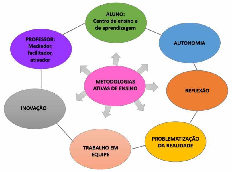 31 geram curiosidade e desafio; a disponibilização de recursos para pesquisar problemas e soluções; bem como a identificação de soluções hipotéticas mais adequadas à situação e a aplicação dessas