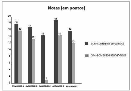 49 A nova média, em relação à média anterior é a) 0,25 ponto maior. b) 1,00 ponto maior. c) 1,25 ponto maior.