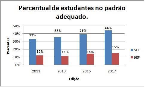 26 estão os estudantes que apresentam pouco aprendizado, com desempenho ainda aquém do esperado.