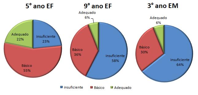 proficiências médias obtidas pelos estudantes do estado de Minas Gerais e aquela obtida pelos estudantes de todo o território nacional.