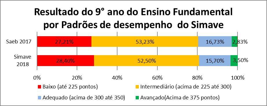 Gráfico 4 Distribuição dos resultados dos estudantes do 9 ano EF da rede mineira na Prova Brasil e no SIMAVE de 2018 de acordo com os cortes do SIMAVE 40 Fonte: Gráfico elaborado pela autora a partir