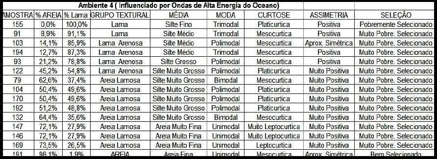 Tabela 7: Resultados das amostras definidas