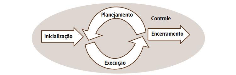 13 importância para a elaboração de um projeto, sendo estes: Inicialização, planejamento, execução, controle e encerramento (VARGAS, 2005). Figura 1.