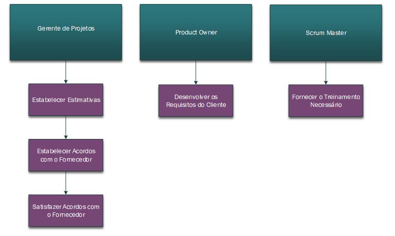 34 deverão ter: A imagem abaixo sugere as responsabilidades que os membros da equipe Figura 3. Sugestão de responsabilidades no processo de inicialização. Fonte: Elaborada pelo autor (2019).