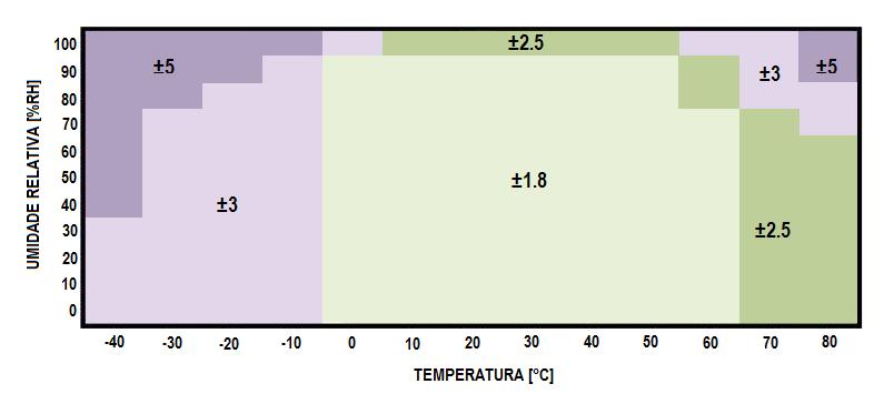 12 ESPECIFICAÇÕES TÉCNICAS Medição de umidade Faixa de medida: Configurável: Entre 0 % RH e 100 % RH (sem condensação); Configurável: Entre -90 C a 100 C em ponto de orvalho.