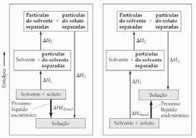 Propriedades das soluções 19 aula Figura 2: Descrição das três contribuições de entalpias ao calor total de dissolução de um soluto.