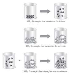 A separação das partículas de soluto entre si demanda uma absorção de energia para superar suas interações atrativas. O processo é, portanto, endotérmico ( H 1 > 0).