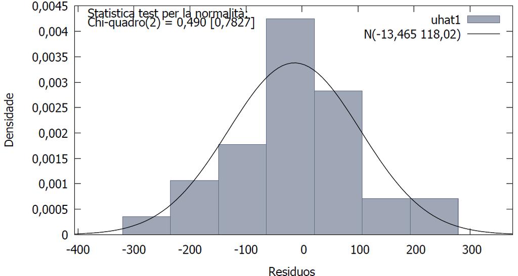 Figura 05 Função de autocorrelação (FAC) e autocorrelação parcial (FACP) dos resíduos do modelo ARIMA (0,2,1) para as séries de dados em estudo Figura 06 Gráfico da distribuição normal dos