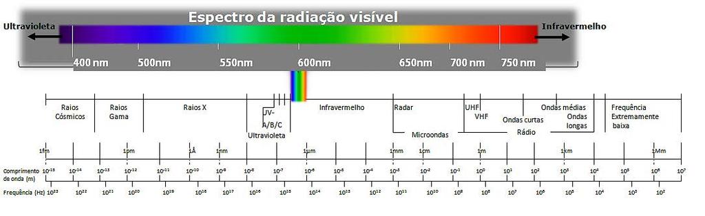 36 Ana Corte-Real & José Pedro Figueiredo Figura II.1 - Espetro da radiação eletromagnética segundo o comprimento de onda de radiação.