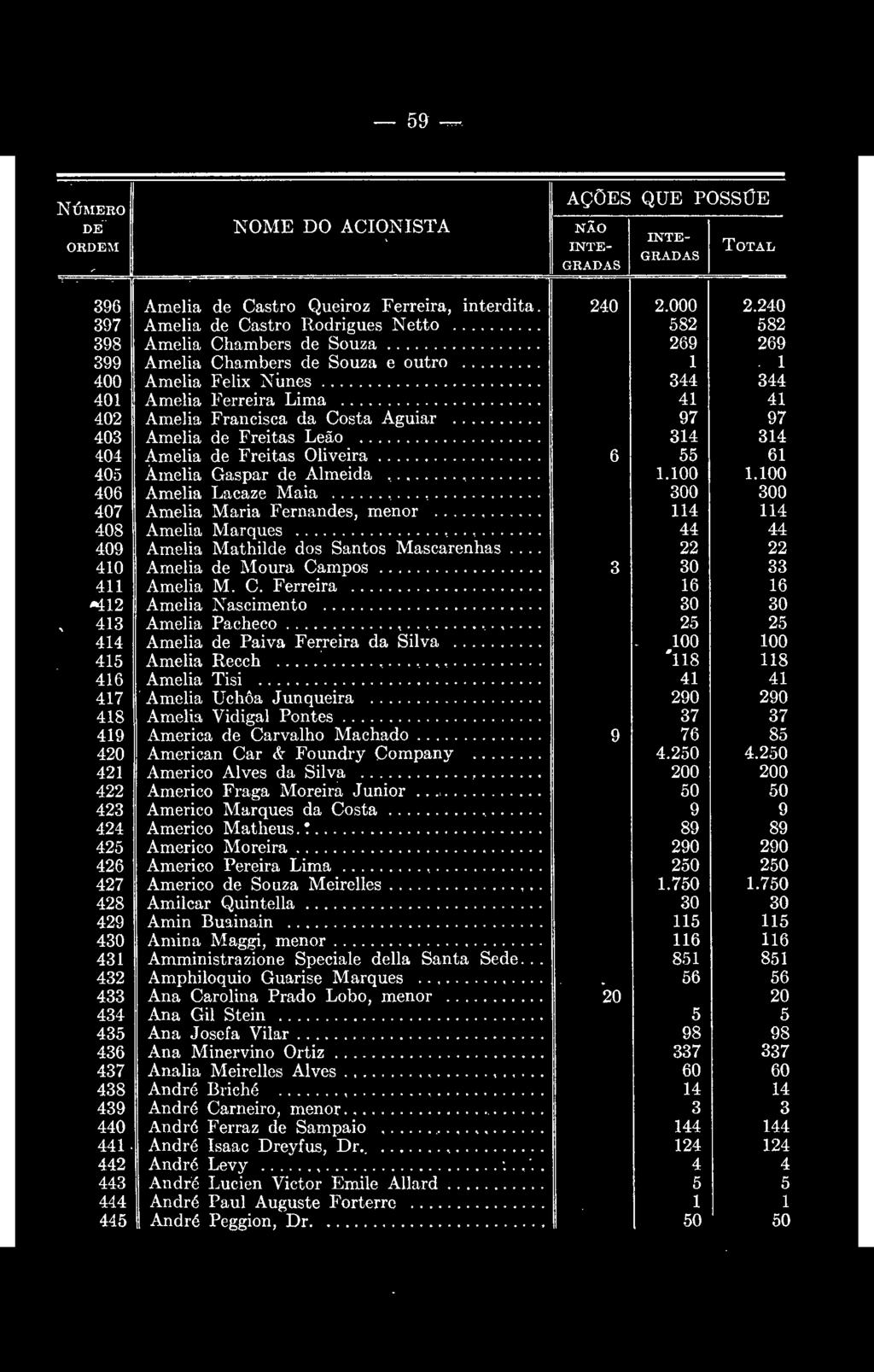 Ferreira Amélia Nascimento Amélia Pacheco Amélia de Paiva Ferreira da Silva Amélia Recch Amélia Tisi Amélia Uchôa Junqueira Amélia Vidigal Pontes America de Carvalho Machado American Car & Foundry