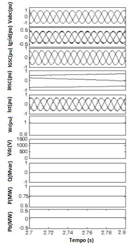 CAPÍTULO 3 Gerador de indução duplamente alimentado (DFIG) 48 Figura 3.16 Resultados de simulação em ( Ganti, et al.