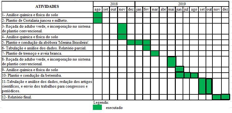 4 PLANO DE TRABALHO E CRONOGRAMA DE EXECUÇÃO 5 MATERIAL E MÉTODOS O experimento foi desenvolvido na Universidade Estadual Paulista/ Faculdade de Ciências Agrárias e Tecnológicas (UNESP/FCAT),