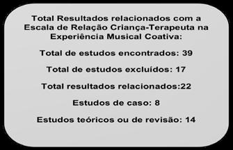 Capes: 0 Google Acadêmico: 30 Lilacs: 0 Medline: 0 Nordoff Robbins: 0 Cochrane: 0 ProQuest: 0 Resultados: Portal Periódicos da Capes: 0 Google