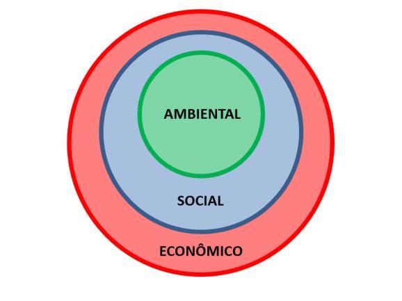 Esquema de classificação do grupo de paisagens como sócioeconômicos não equitativas, a partir de suas características sociais econômicas e ambientais em relação a sustentabilidade considerando o
