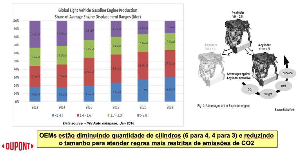 6 litros (42% em 2012, subindo para 62% até 2020), substituindo motores maiores (acima de 1.