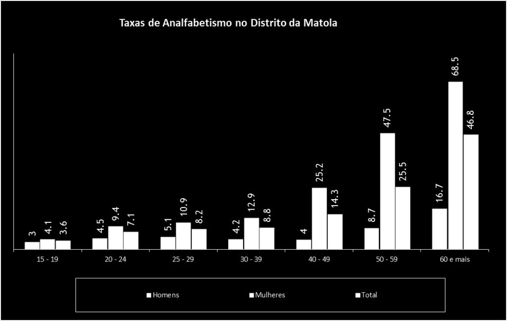 Conforme espelhado no Gráfico seguinte, as taxas de analfabetismo mostram-se bastante elevadas à partir dos 40 anos, sendo que, de um modo geral, verifica-se uma maior prevalência na população