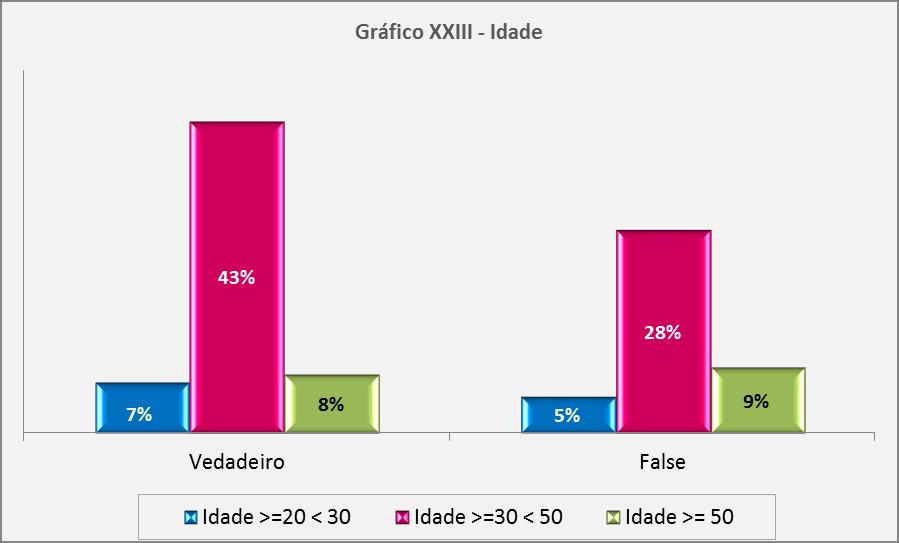 Conforme espelhado no Gráfico XXII, 58% dos inquiridos demonstrou que compreende o significado do conceito, por ventura influenciado pela conjuntura