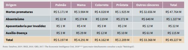 perdida pelo paciente devido ao câncer e seu tratamento, assim como os benefícios previdenciários concedidos por decorrência da doença.