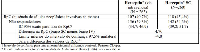 Herceptin SC ou Herceptin IV por 10 ciclos adicionais até que se complete um ano de tratamento (Ismael et al., 2012).