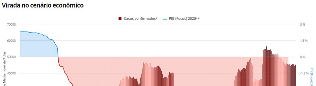 18 Figura 1 - PIB 2020 Virada no Cenário Econômico Fonte: Valor Econômico, 2020 (Consórcio de veículos de imprensa e boletim Focus do Banco Central. Elaboração: Valor Data.